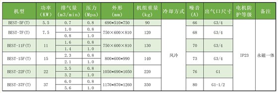 通轴永磁螺杆机 参数_Sheet1