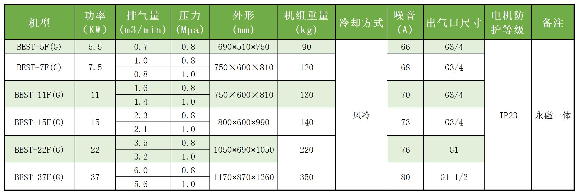 通轴永磁螺杆机 参数_Sheet1